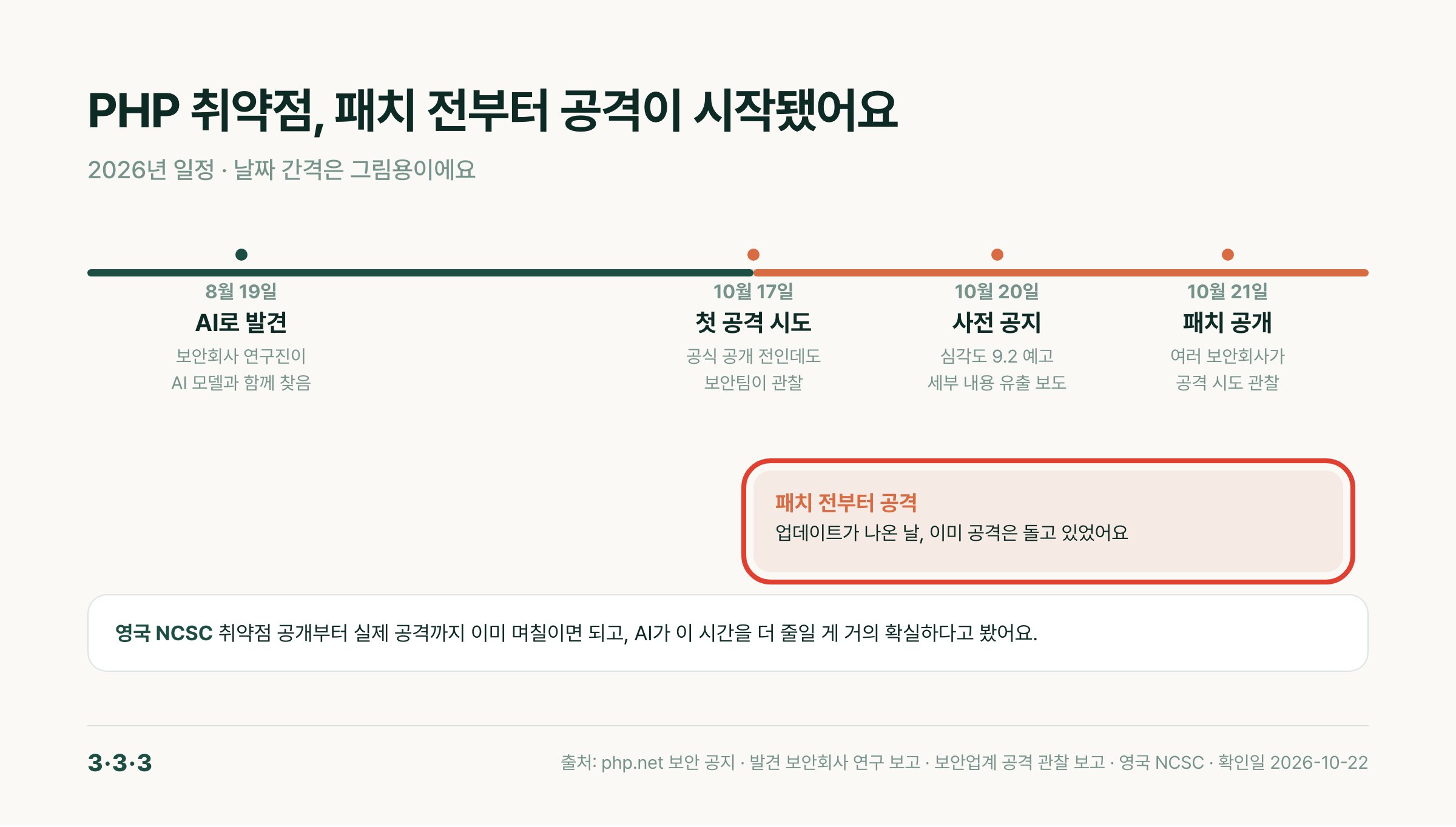 PHP 취약점 일정. 8월 19일 AI로 발견, 10월 17일 공개 전 첫 공격 시도, 10월 20일 사전 공지, 10월 21일 패치와 공격 시도 관찰. 패치 전 공격 구간에 빨간 네모