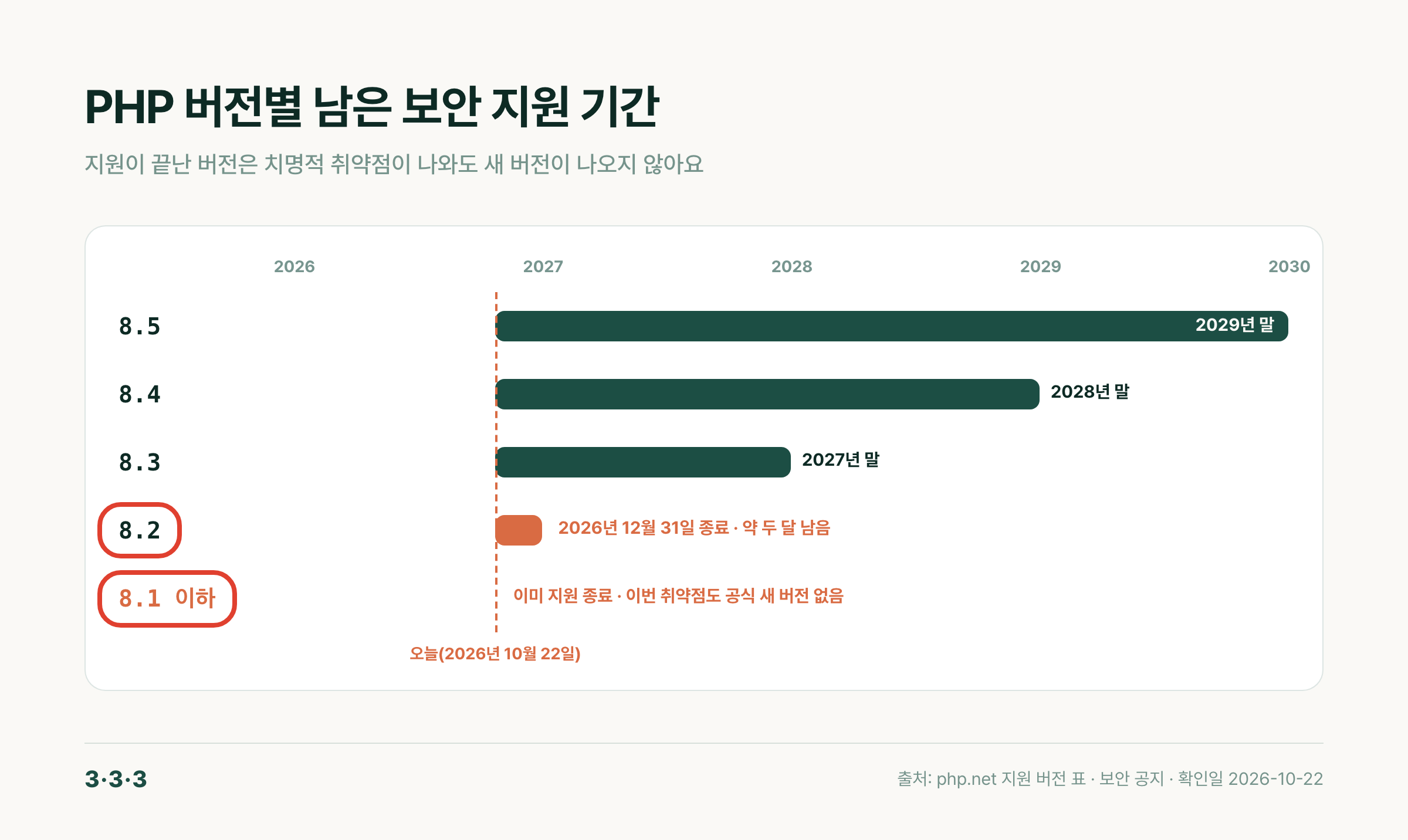 PHP 버전별 남은 보안 지원 기간 막대. 8.1 이하는 종료, 8.2는 2026년 12월 31일에 끝나 약 두 달 남음에 빨간 네모