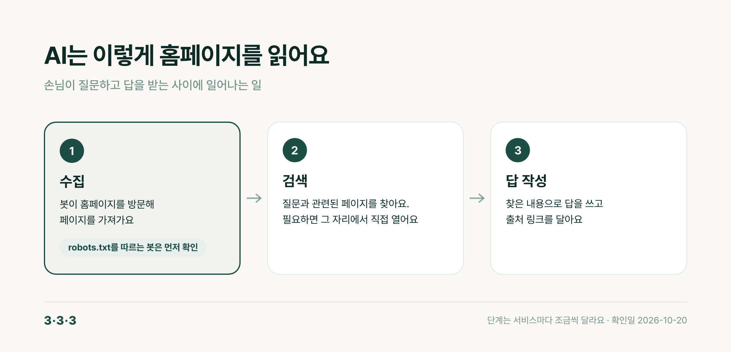 AI가 홈페이지를 읽는 세 단계: 수집, 검색, 답 작성