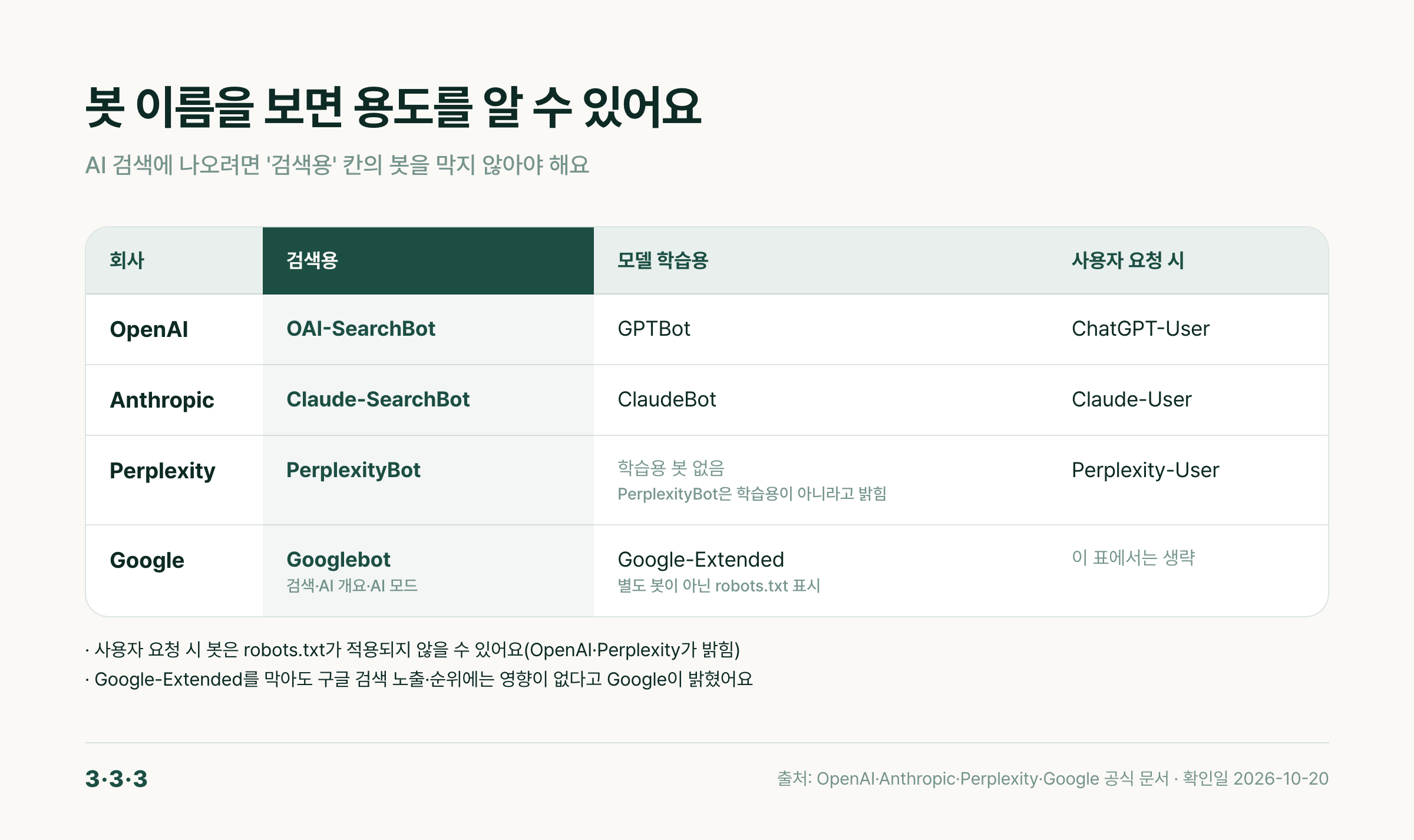 회사별 봇 이름표: OpenAI, Anthropic, Perplexity, Google의 검색용·모델 학습용·사용자 요청 시 봇