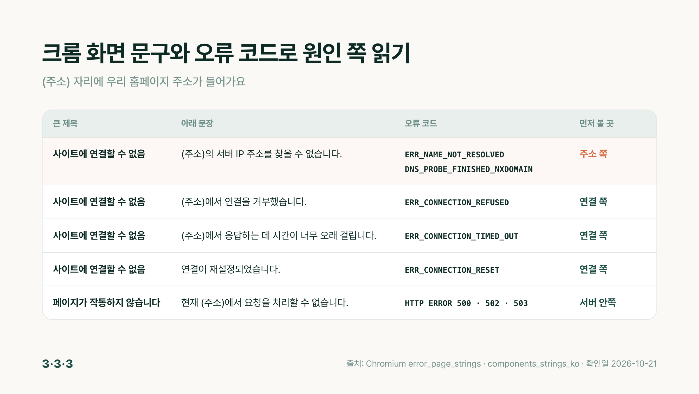 크롬 오류 화면의 제목·문장·오류 코드와 먼저 볼 곳을 짝지은 표