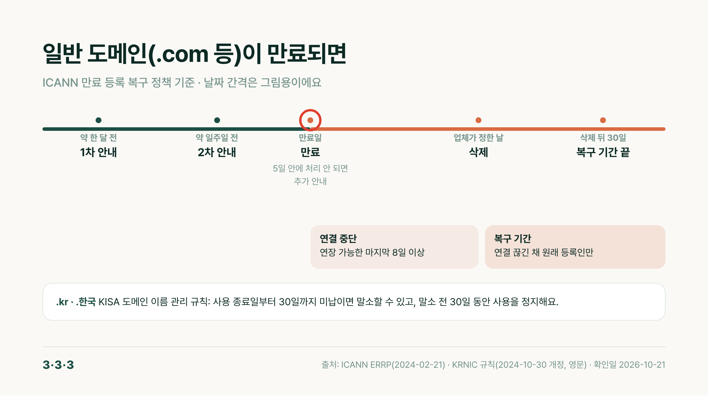 일반 도메인 만료 전후 일정: 한 달 전·일주일 전 안내, 만료, 연결 중단, 삭제 뒤 30일 복구 기간