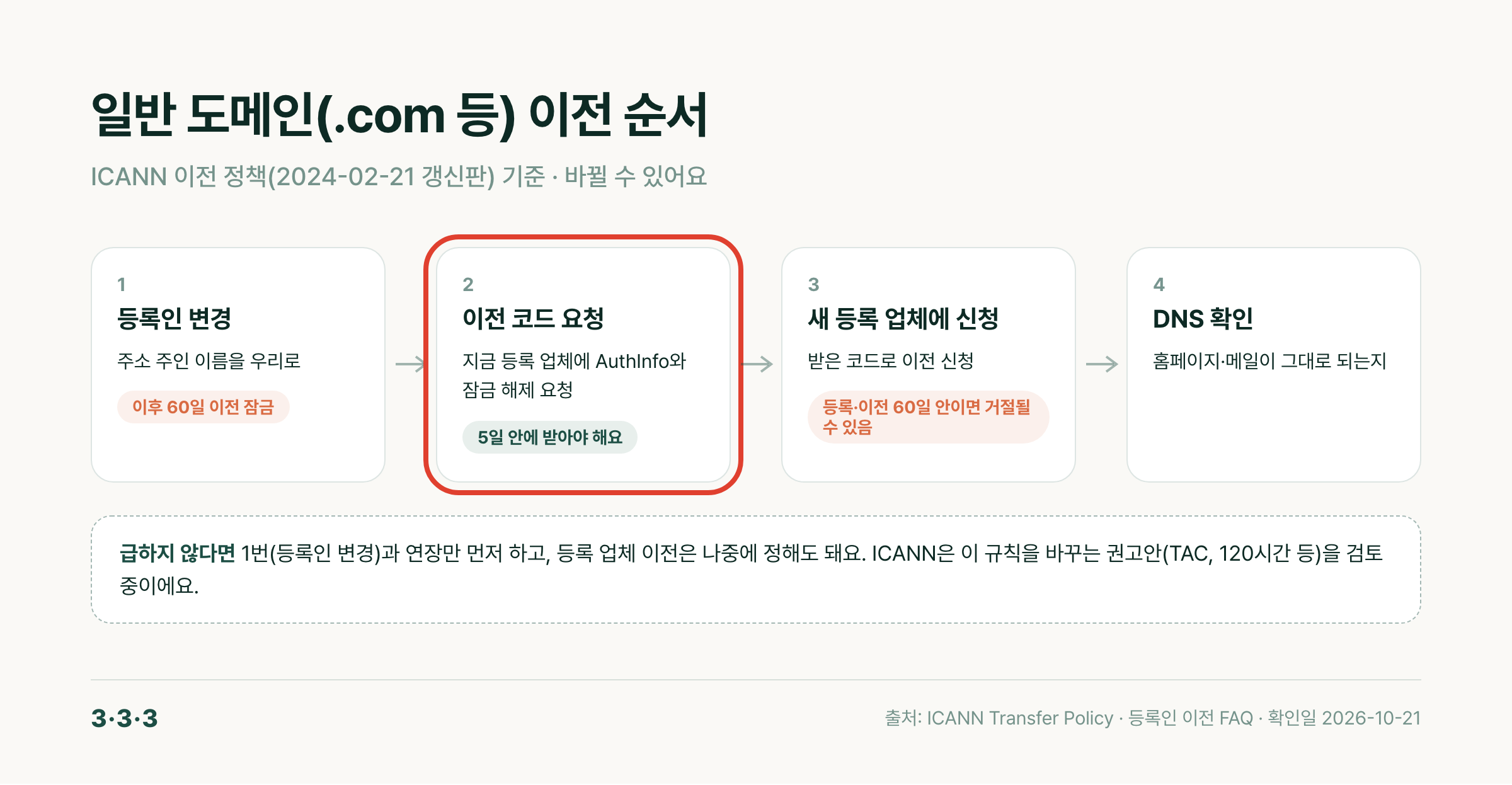 일반 도메인 이전 순서: 등록인 변경, 60일 잠금, 이전 코드 요청, 5일 안에 발급