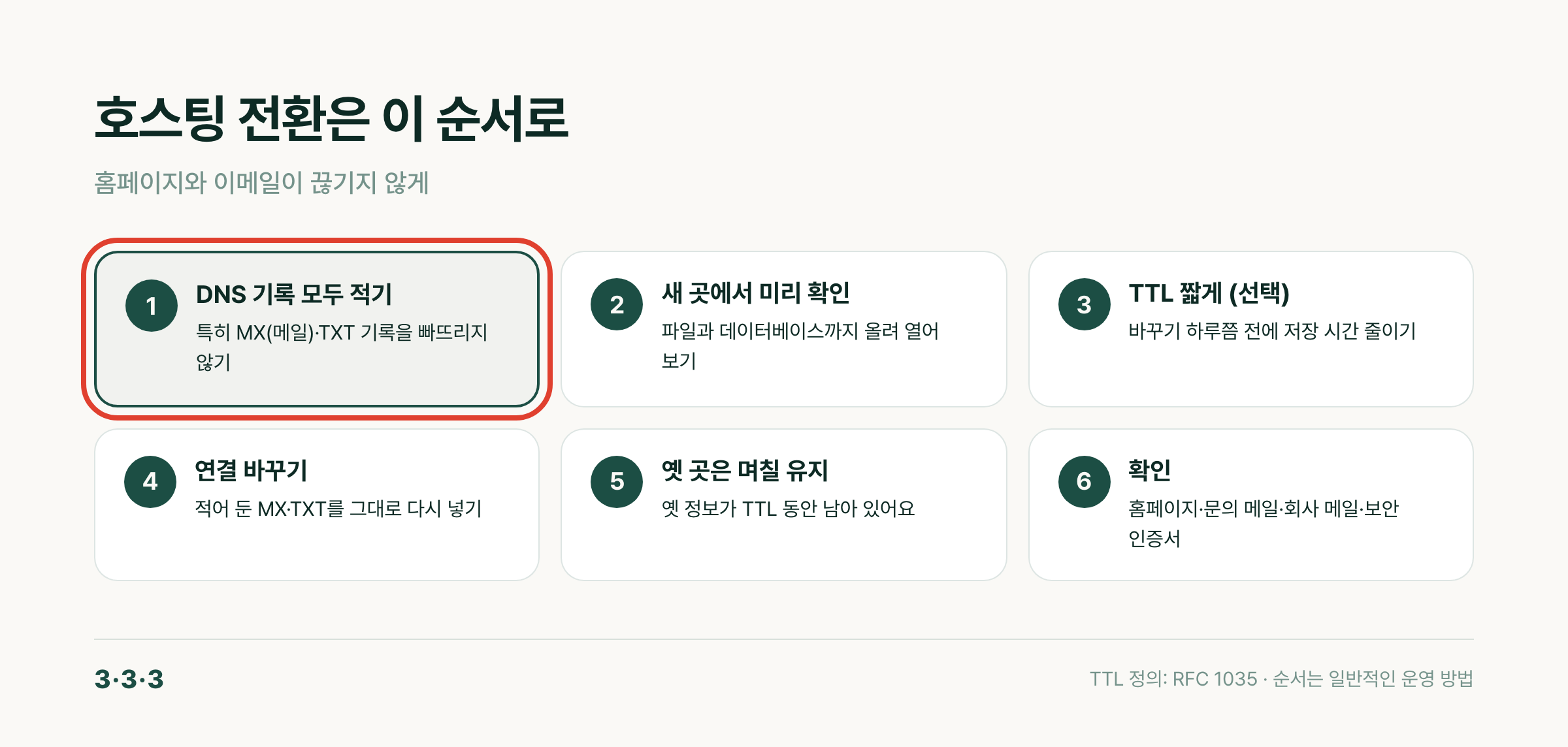 호스팅 전환 순서: 기록 저장, 새 곳에서 확인, TTL 줄이기, 연결 바꾸기, 옛 곳 유지, 메일 확인