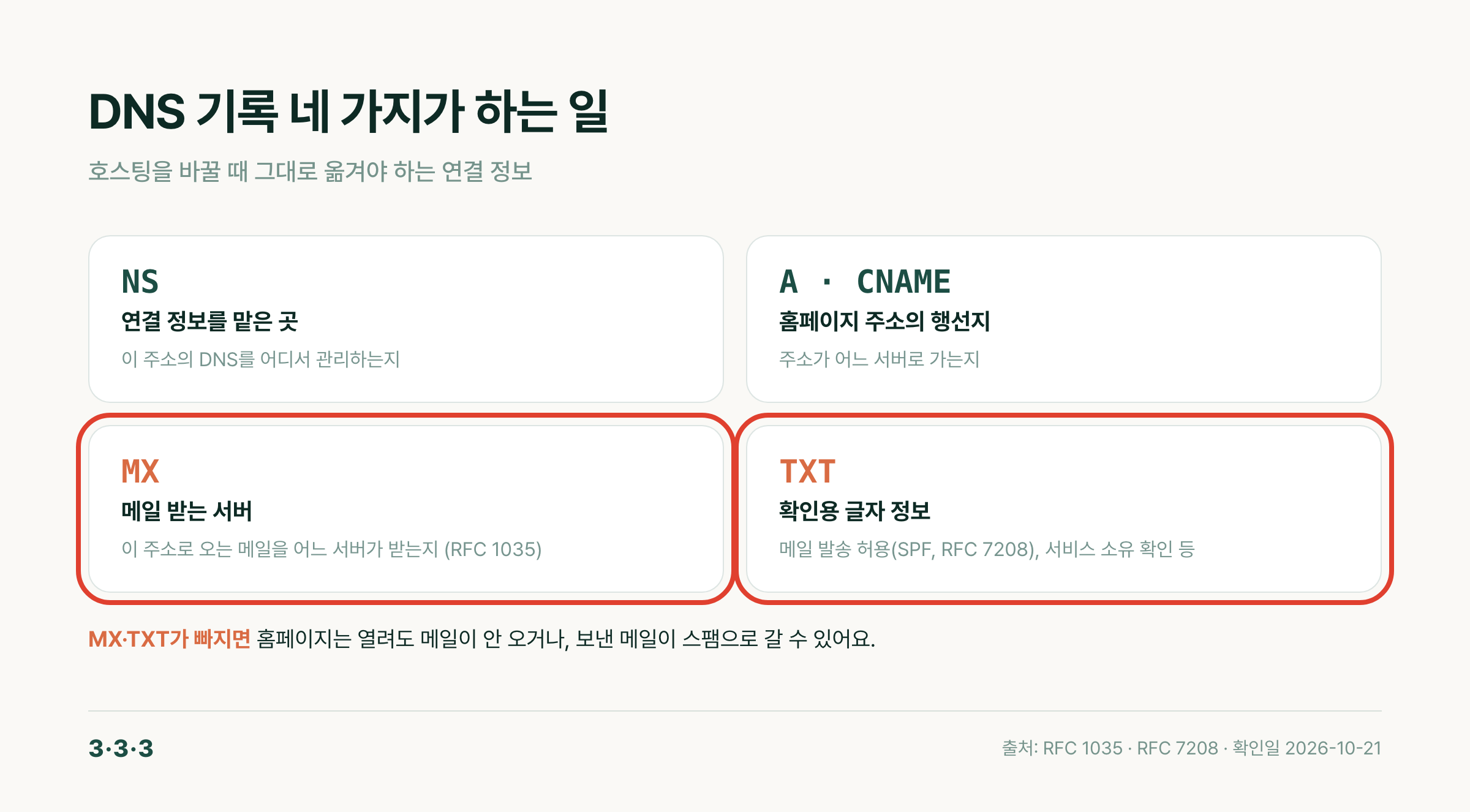 DNS 기록 네 가지(NS, A·CNAME, MX, TXT)가 하는 일. MX와 TXT에 빨간 네모