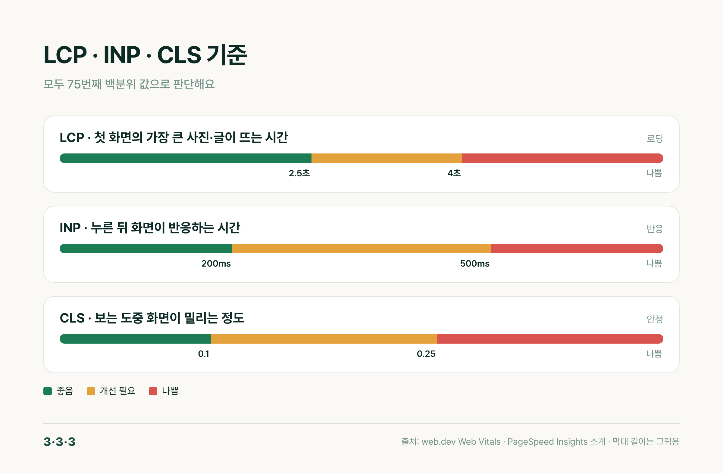 LCP·INP·CLS의 좋음·개선 필요·나쁨 기준을 막대로 나타낸 그림