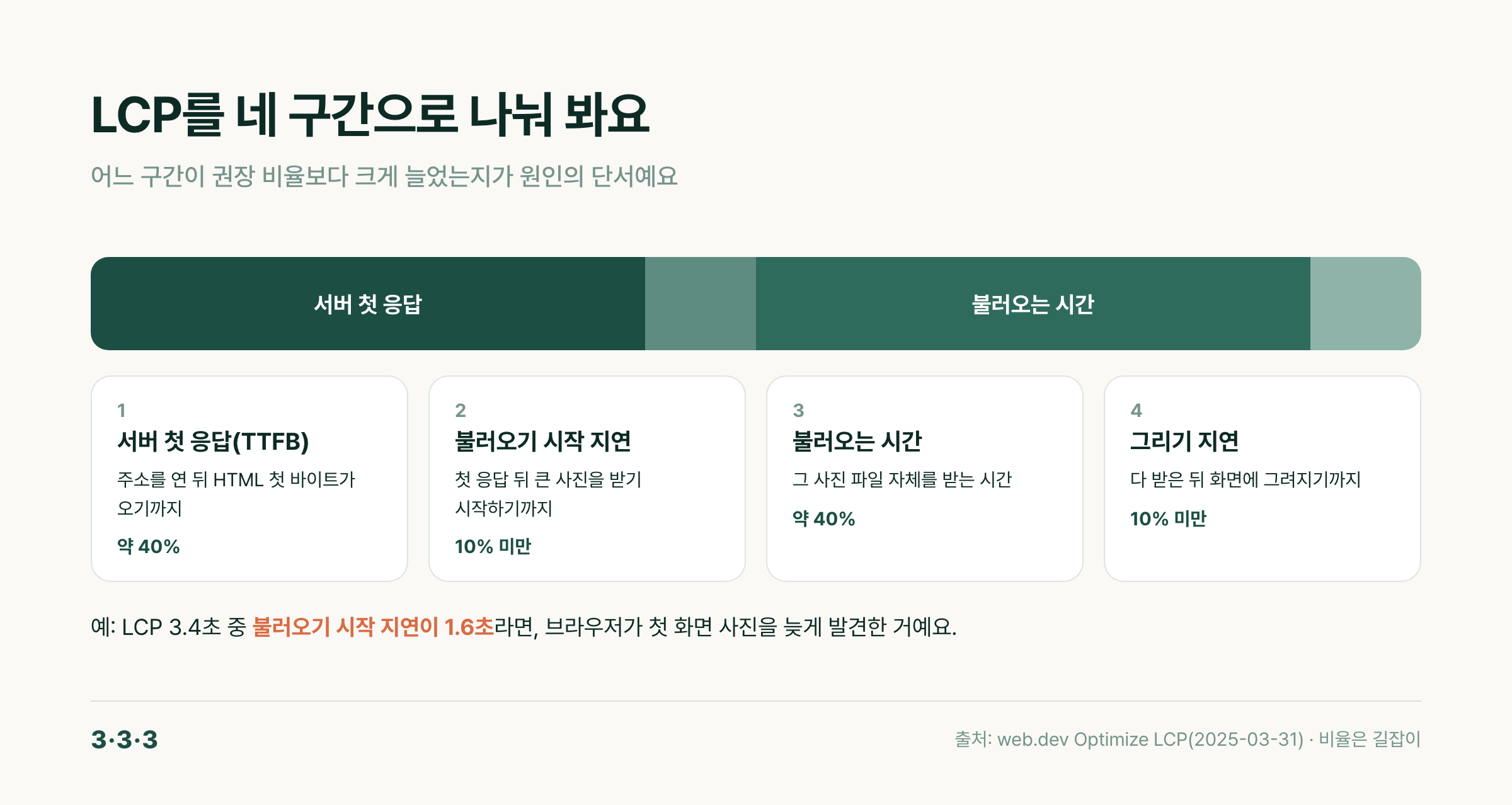 LCP를 서버 첫 응답, 불러오기 시작 지연, 불러오는 시간, 그리기 지연 네 구간으로 나눈 막대와 권장 비율