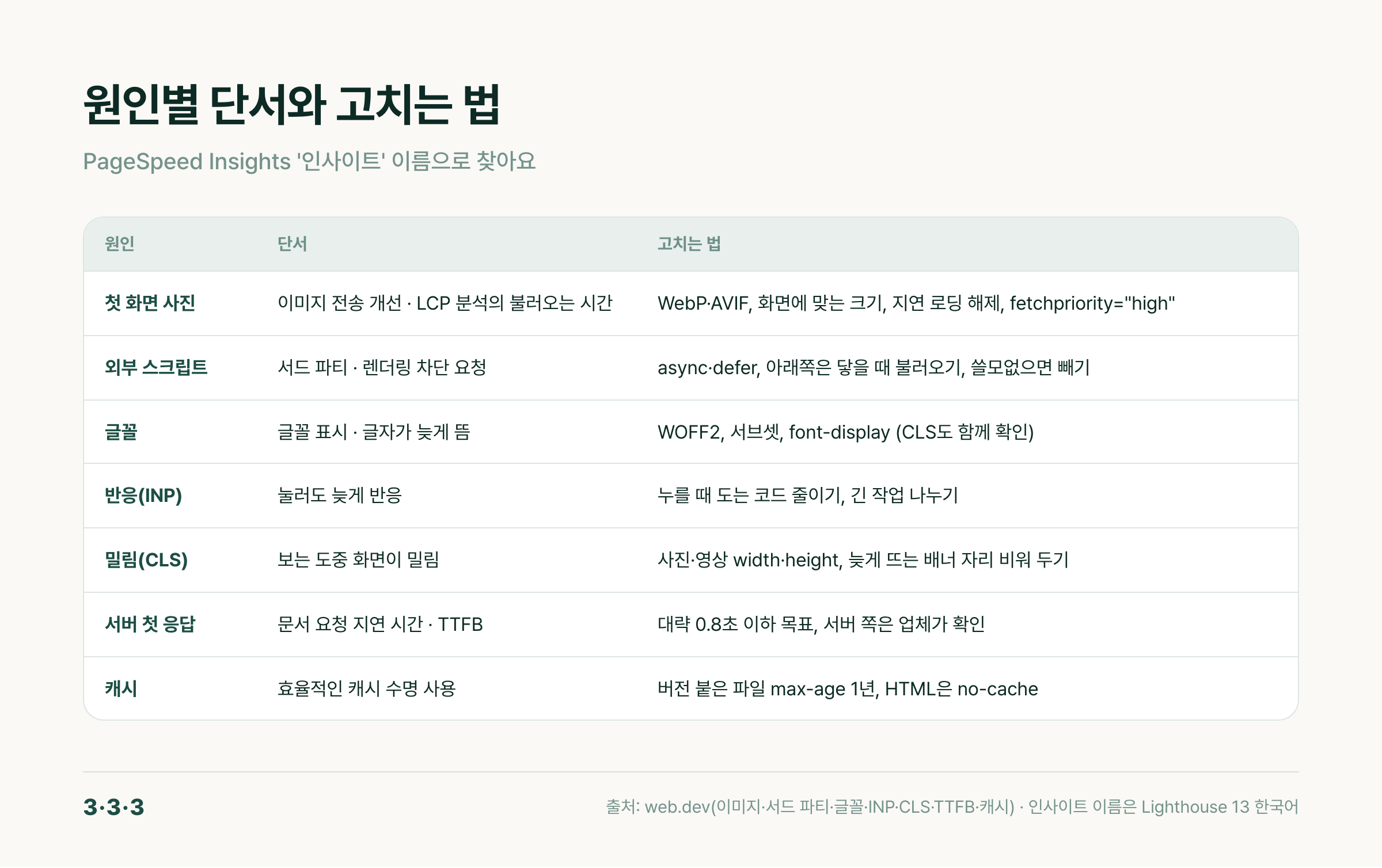 원인별 확인 단서와 고치는 법: 사진, 외부 스크립트, 글꼴, 서버 첫 응답, 캐시