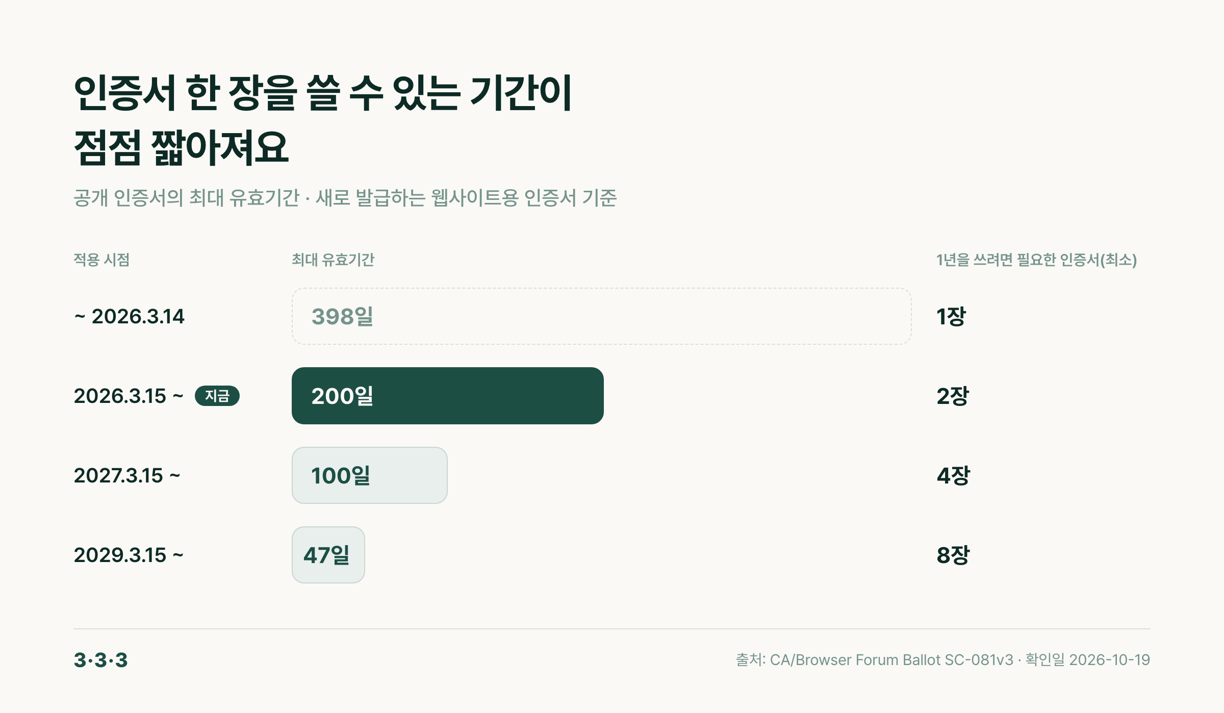 발급 시점별 인증서 최대 유효기간: 2026년 3월 14일까지 398일, 3월 15일부터 200일, 2027년 3월 15일부터 100일, 2029년 3월 15일부터 47일. 1년을 쓰려면 필요한 인증서는 각각 1장, 2장, 4장, 8장