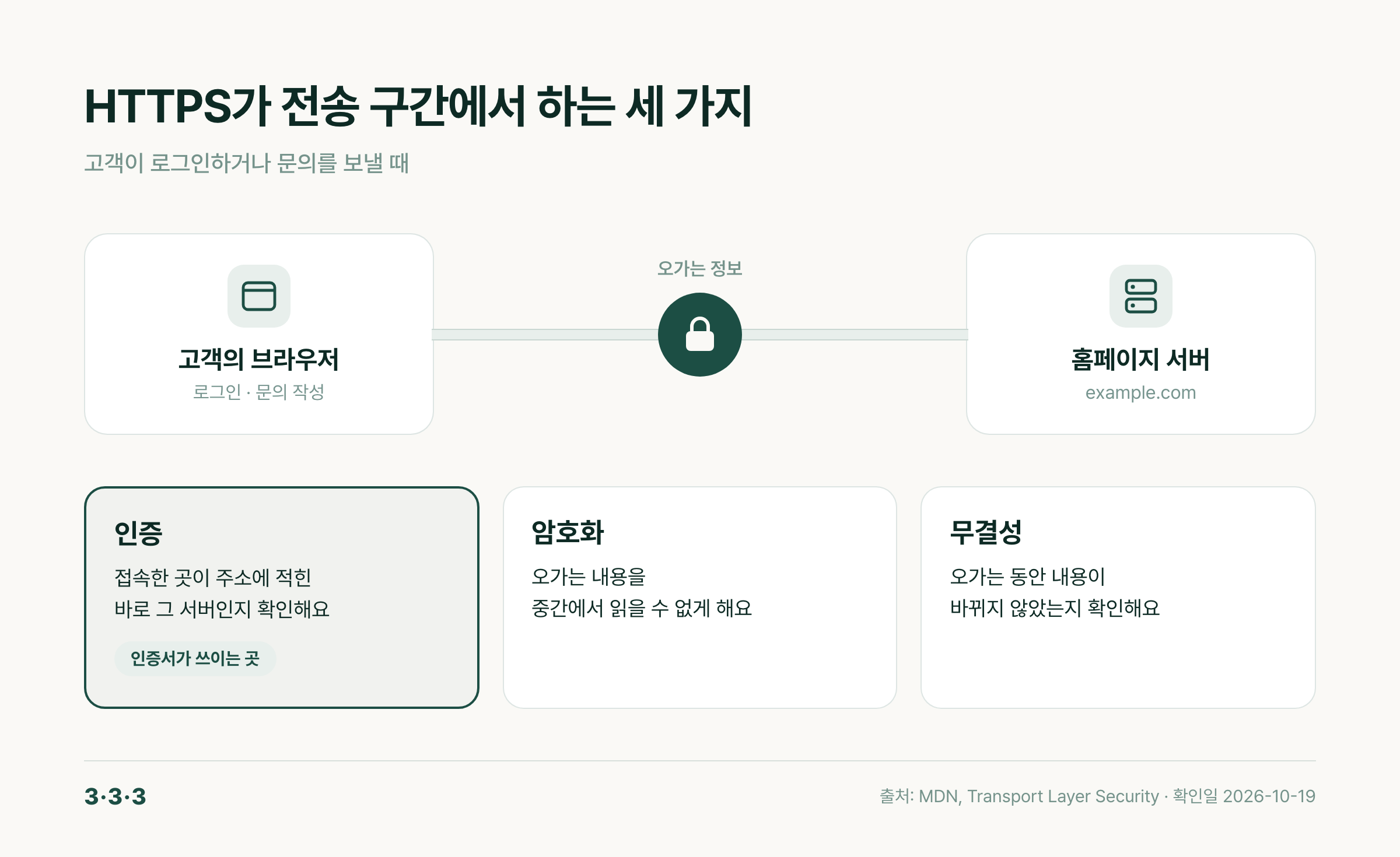 HTTPS가 브라우저와 서버 사이 전송 구간에서 하는 세 가지: 인증, 암호화, 무결성