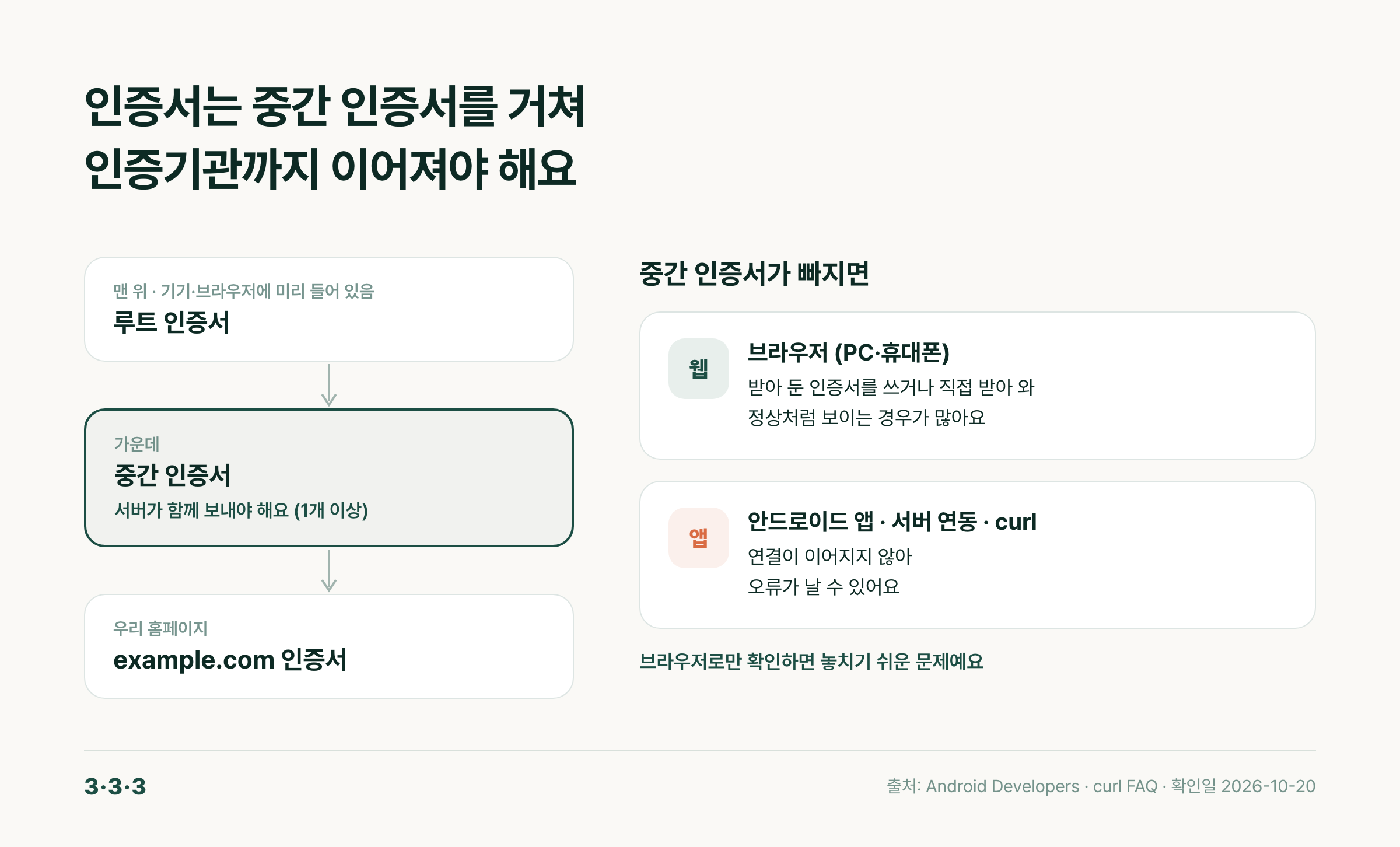 루트 인증서, 중간 인증서, 우리 홈페이지 인증서로 이어지는 연결. 중간 인증서가 빠지면 브라우저는 정상처럼 보이는 경우가 많고, 안드로이드 앱·서버 연동·curl은 오류가 날 수 있음